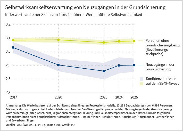 Das Liniendiagramm zeigt die Entwicklung der Selbstwirksamkeit von Personen in der allgemeinen Bevölkerung sowie von Neuzugängen in der Grundsicherung in den Befragungsjahren 2017, 2020, 2023, 2024 und 2025. Für jeden Datenpunkt enthält die Grafik auch die 95-Prozent-Konfidenzintervalle, die die Genauigkeit der Vorhersagen anzeigen. Weitere Informationen entnehmen Sie bitte dem begleitenden Text. Grundlage der Auswertungen sind die Daten des Panels „Arbeitsmarkt und Soziale Sicherung“ (PASS) des Instituts für Arbeitsmarkt- und Berufsforschung (IAB).