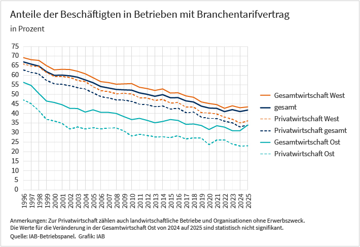 Das Liniendiagramm zeigt die Entwicklung der Beschäftigtenanteilen in Prozent in Betrieben mit Branchentarifvertrag von 1996 bis 2025. Die Linien zeigen die fünf Kategorien Gesamtwirtschaft West, Gesamt, Privatwirtschaft West, Gesamtwirtschaft Ost und Privatwirtschaft Ost. Dabei liegen die Anteile der Beschäftigten in ostdeutschen Betrieben in allen Jahren deutlich unter denen der westdeutschen Betriebe. Insgesamt nehmen die Anteile in allen Kategorien über die Zeit tendenziell ab. Weiter Informationen finden Sie im begleitenden Text. Die Daten stammen aus dem IAB-Betriebspanel. Herausgeber der Grafik ist das IAB.
