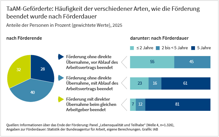 Die Grafik ist eine Kombination aus einem Kreis und einem gestapelten Balkendiagramm. Das Kreisdiagramm zeigt den Anteil der ehemaligen TaAM-Geförderten in Prozent nach Art des Endes der Förderung mit den drei Ausprägungen: Förderung ohne direkte Übernahme vor Ablauf des Vertrages beendet, Förderung ohne direkte Übernahme mit Ablauf des Vertrages beendet und Förderung mit direkter Übernahme beim gleichen Arbeitgeber beendet. Daneben sind drei gestapelte Balken abgebildet, wobei sich jeder Balken auf ein anderes Kreissegment des Kreisdiagramms bezieht. So zeigen die Balken die Anteile der Personen mit den verschiedenen Förderdauern innerhalb einer Gruppe mit demselben Förderende. Die Förderdauer hat drei Kategorien: bis einschließlich 2 Jahre, über 2 bis unter 5 Jahre und 5 Jahre. Bei Geförderten mit direkter Übernahme ist eine Förderdauer von 5 Jahren mit einem Anteil von 81% besonders häufig. Die Daten der Darstellung stammen aus dem IAB-Panel „Lebensqualität und Teilhabe“ und der Statistik der Bundesagentur für Arbeit und beziehen sich auf das Jahr 2025. Herausgeber der Grafik ist das Institut für Arbeitsmarkt und Berufsforschung.