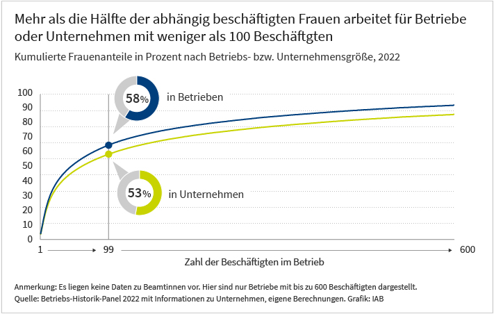 Das Liniendiagramm zeigt, dass mehr als die Hälfte der abhängig beschäftigten Frauen in Betrieben oder unternehmen mit weniger als 100 Beschäftigen arbeiten. In Betrieben sind es 58 Prozent und in Unternehmen 53. Dargestellt sind zwei Kurven, einmal für den kummulierten Frauenanteil in Betrieben, einmal für den kummulierten Frauenanteil in Unternehmen. Auf der x-Achse ist die Zahl der Beschäftigten des Arbeitgebers erfasst. Die Kurven steigen in Betrieben bis zu 100 Beschäftigten ralativ steil an und flachen dann ab. Die Daten stammen aus eigenen Berechnungen auf Basis des Betriebs-Historik-Panels 2022. Herausgeber der Grafik ist das IAB